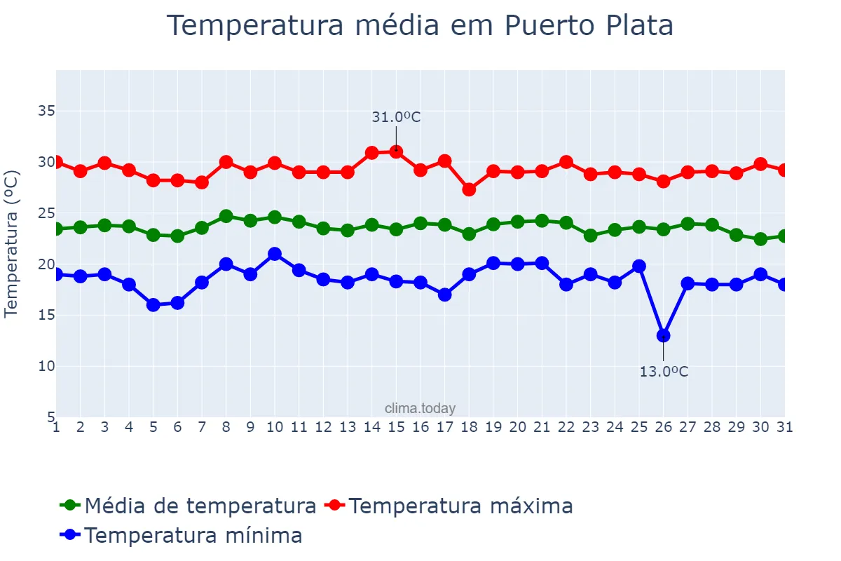 Temperatura em janeiro em Puerto Plata, Cibao Norte, DO