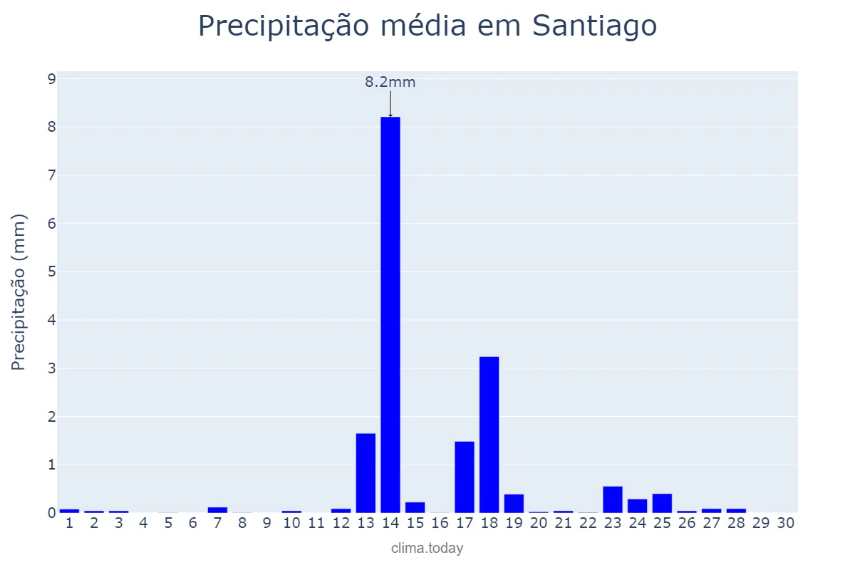Precipitação em setembro em Santiago, Cibao Norte, DO