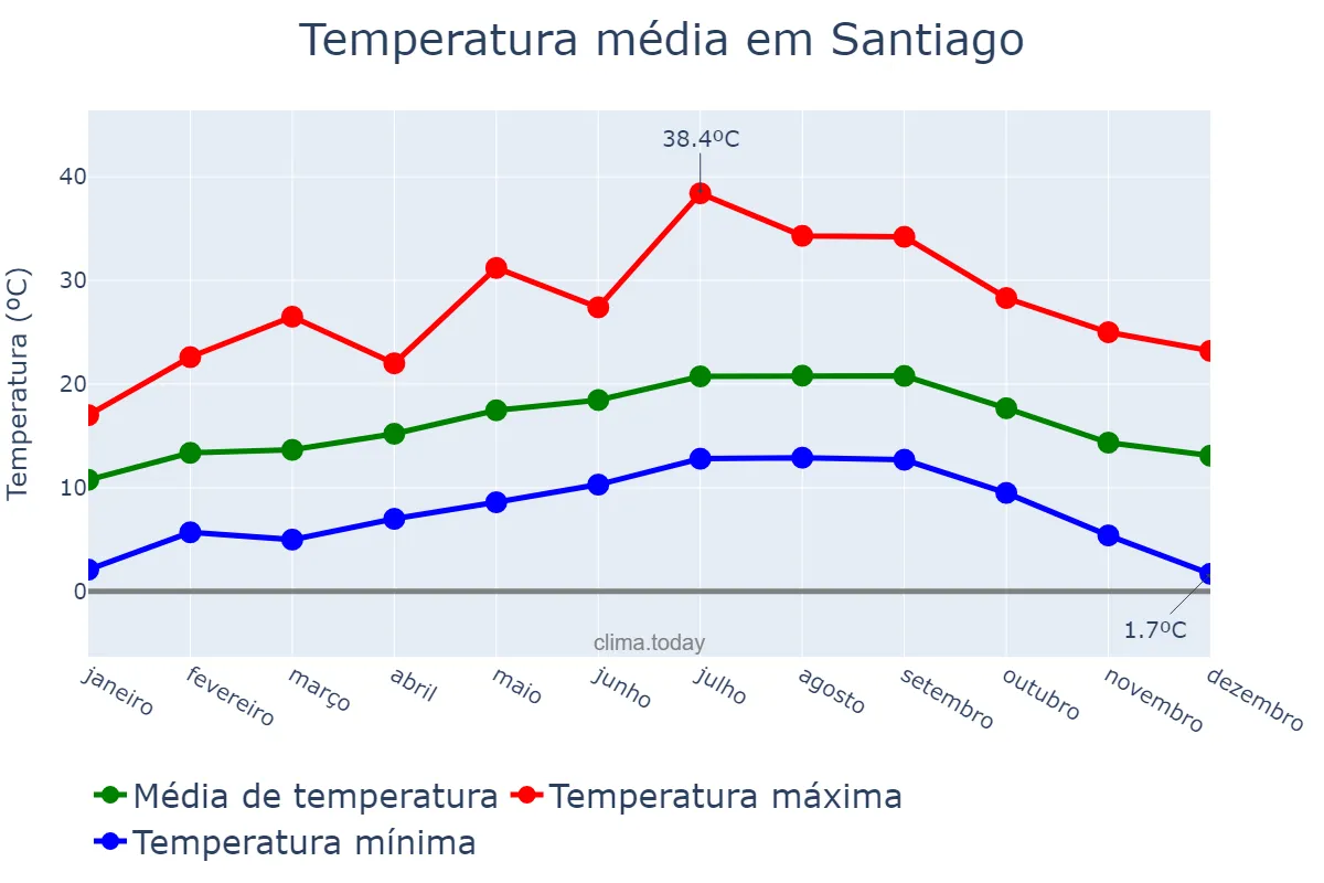 Temperatura anual em Santiago, Cibao Norte, DO