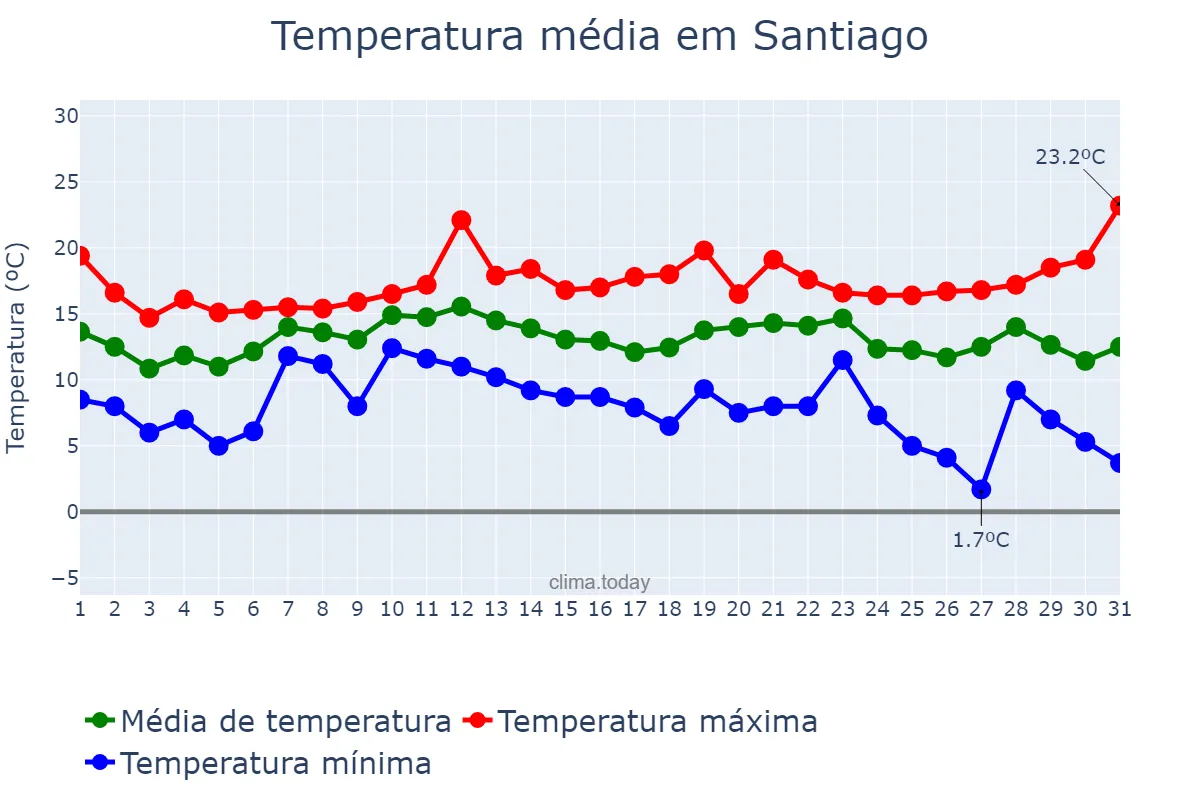 Temperatura em dezembro em Santiago, Cibao Norte, DO