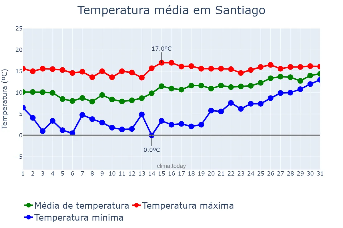 Temperatura em janeiro em Santiago, Cibao Norte, DO