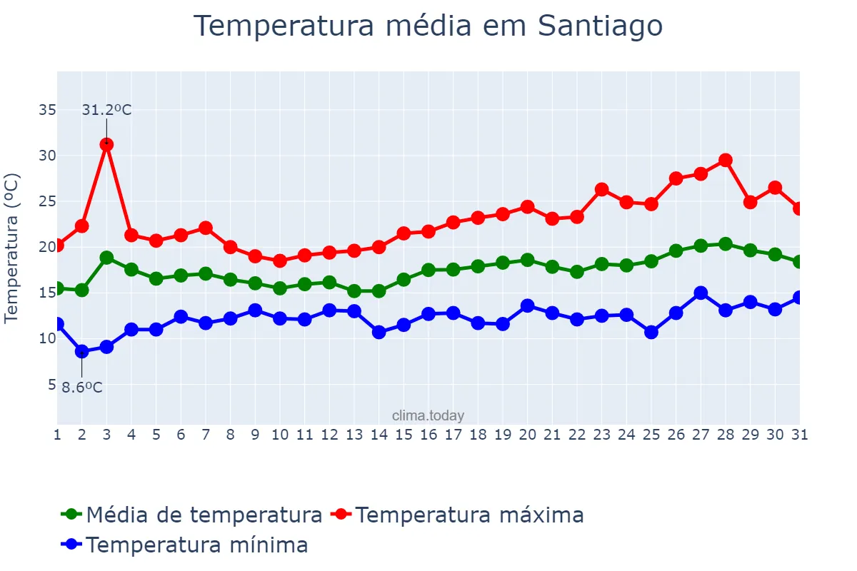 Temperatura em maio em Santiago, Cibao Norte, DO