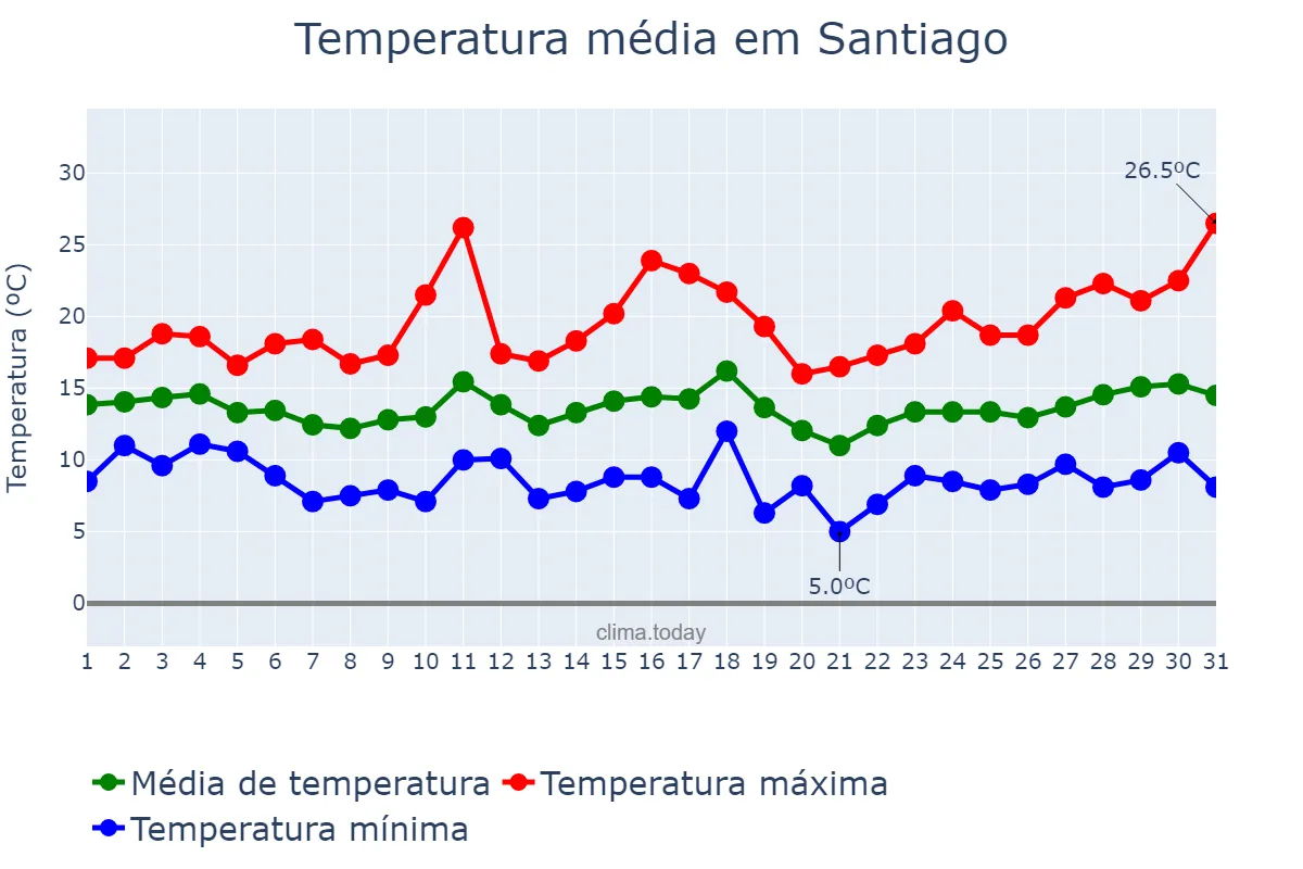 Temperatura em marco em Santiago, Cibao Norte, DO