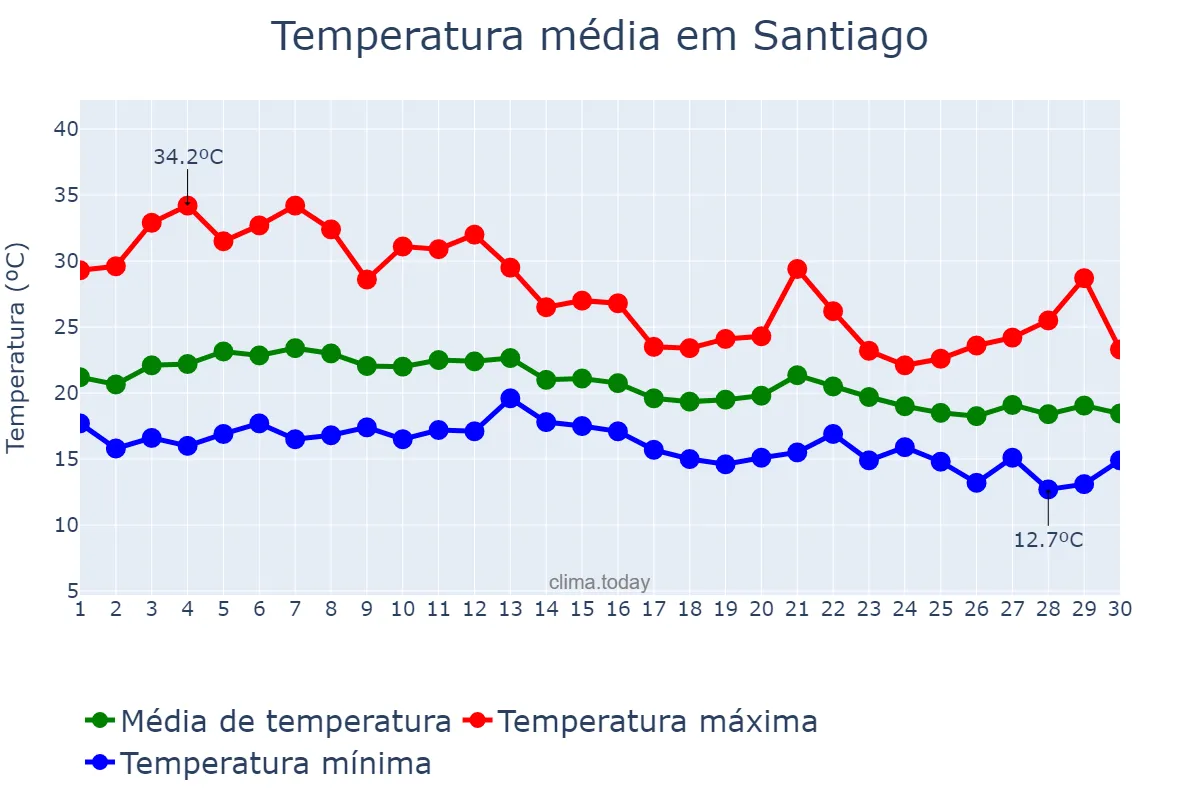 Temperatura em setembro em Santiago, Cibao Norte, DO