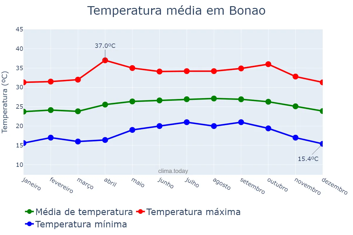 Temperatura anual em Bonao, Cibao Sur, DO