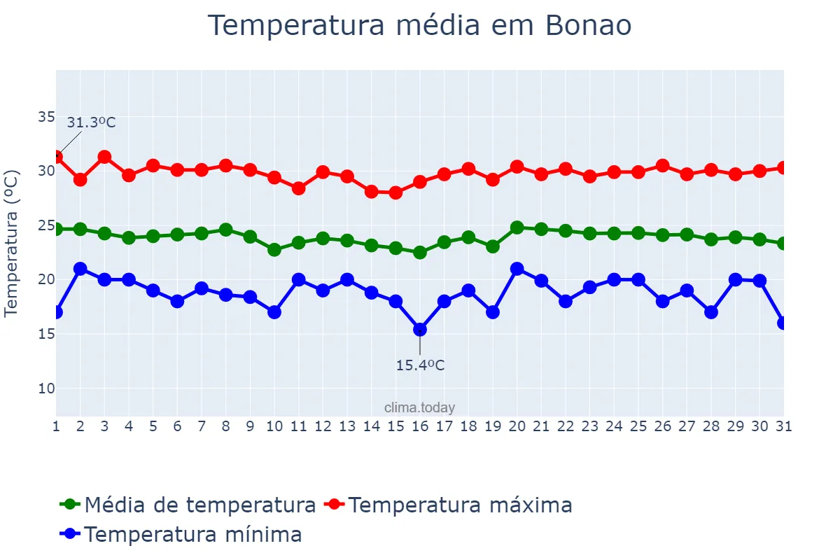 Temperatura em dezembro em Bonao, Cibao Sur, DO