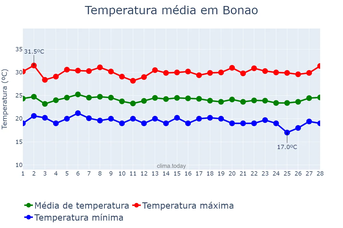 Temperatura em fevereiro em Bonao, Cibao Sur, DO