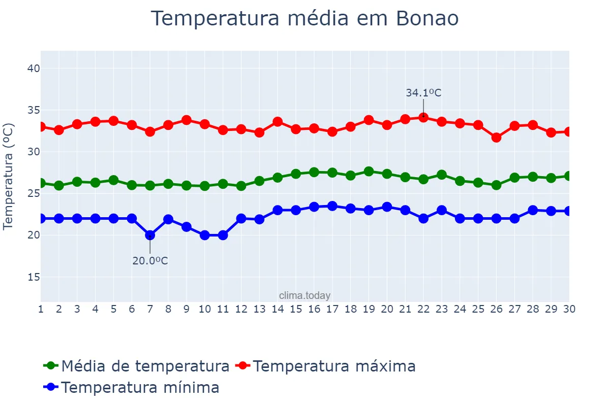 Temperatura em junho em Bonao, Cibao Sur, DO