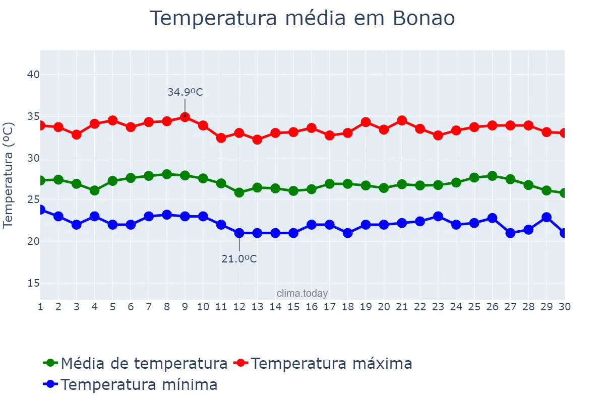 Temperatura em setembro em Bonao, Cibao Sur, DO