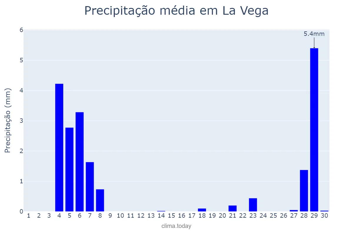 Precipitação em abril em La Vega, Cibao Sur, DO