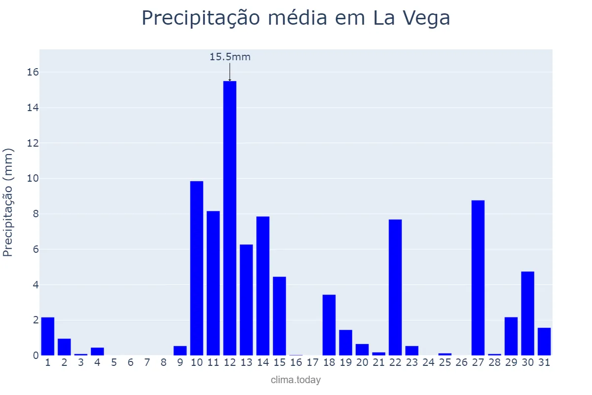Precipitação em janeiro em La Vega, Cibao Sur, DO