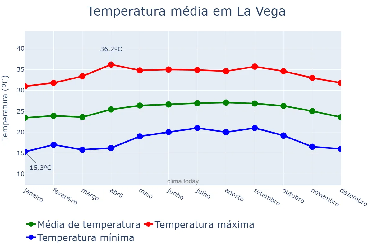 Temperatura anual em La Vega, Cibao Sur, DO