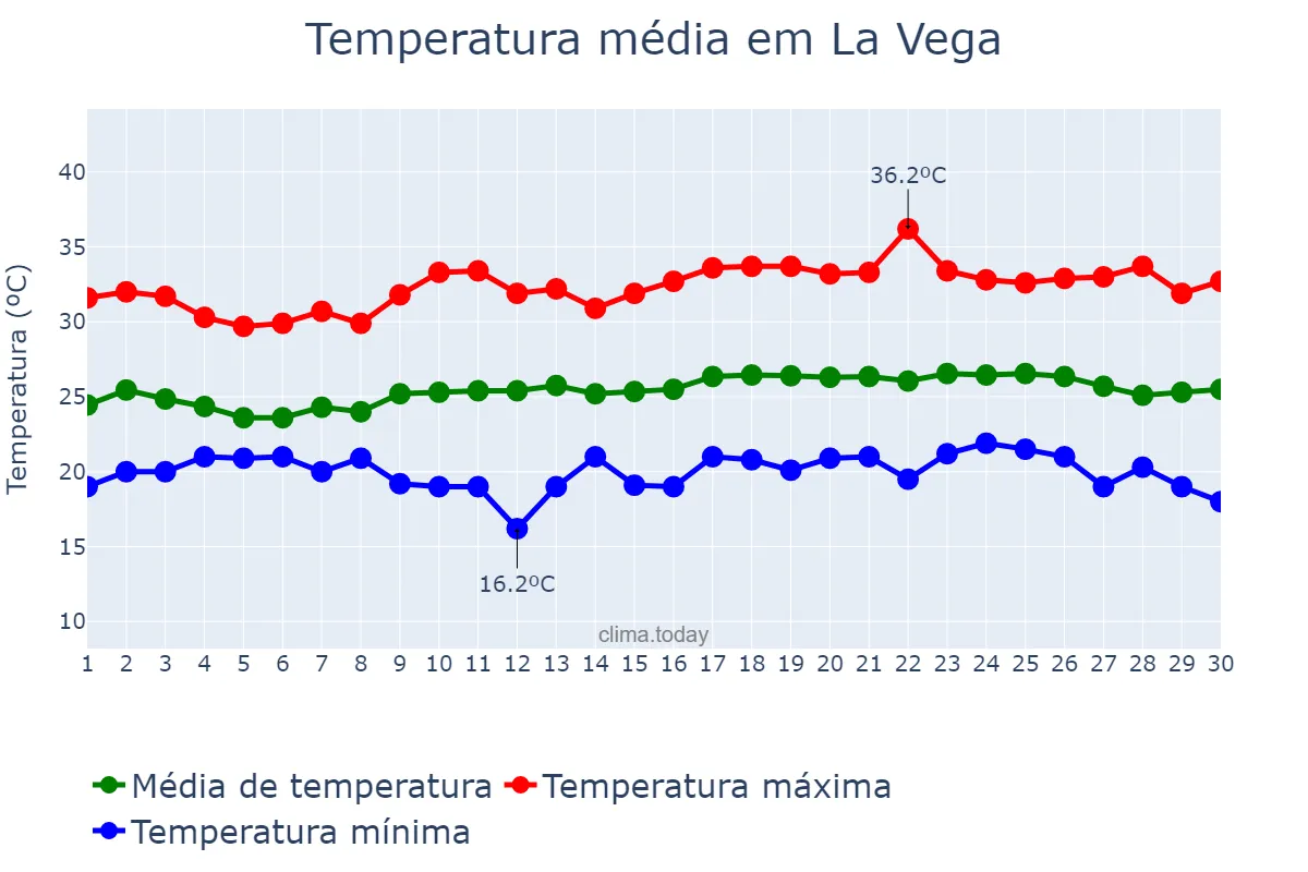 Temperatura em abril em La Vega, Cibao Sur, DO