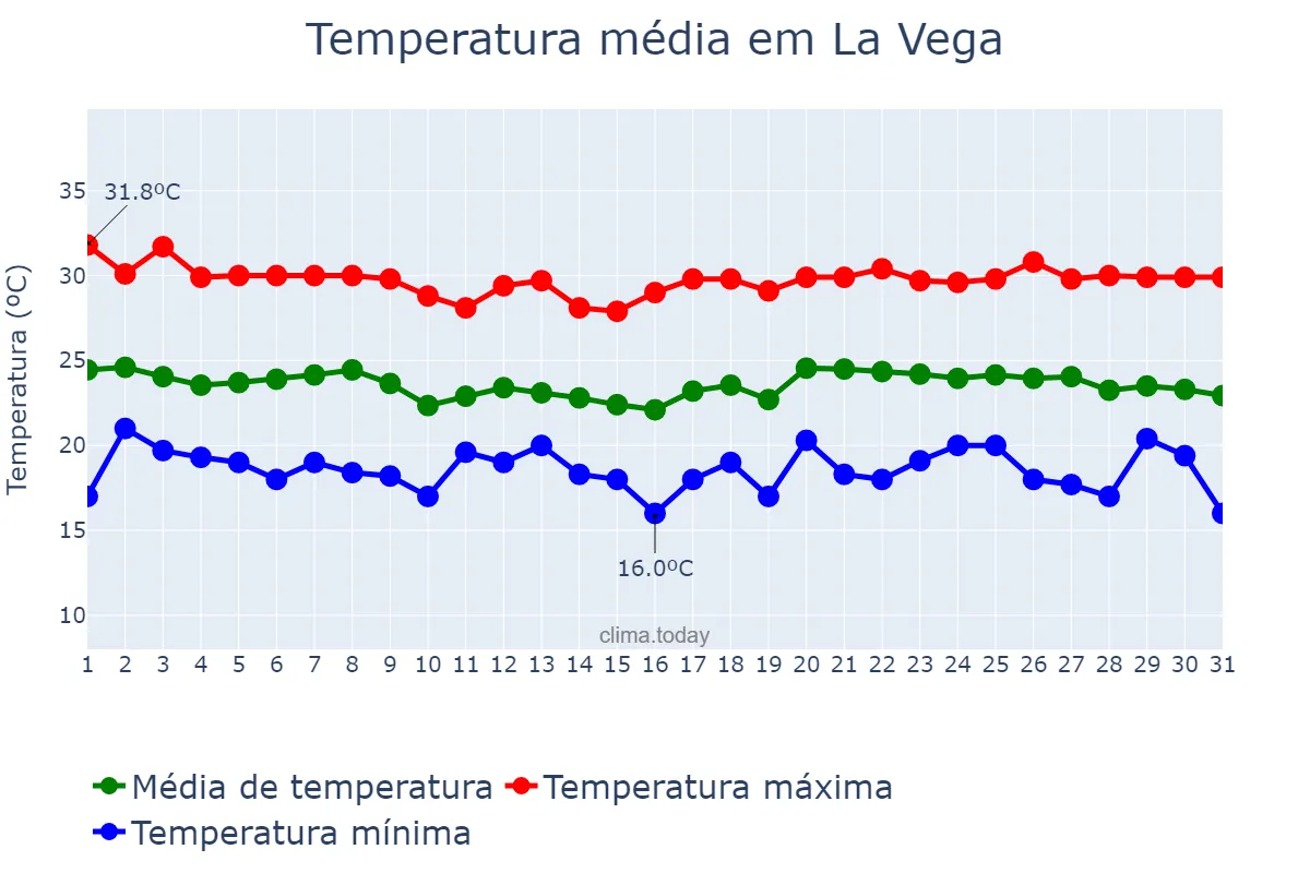 Temperatura em dezembro em La Vega, Cibao Sur, DO