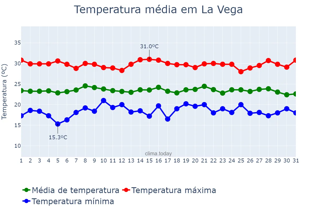 Temperatura em janeiro em La Vega, Cibao Sur, DO