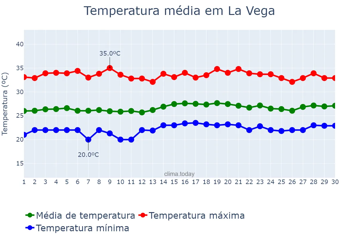 Temperatura em junho em La Vega, Cibao Sur, DO
