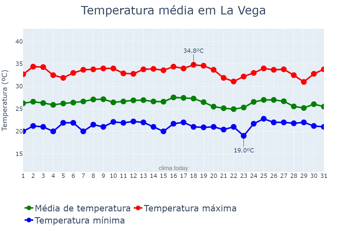 Temperatura em maio em La Vega, Cibao Sur, DO