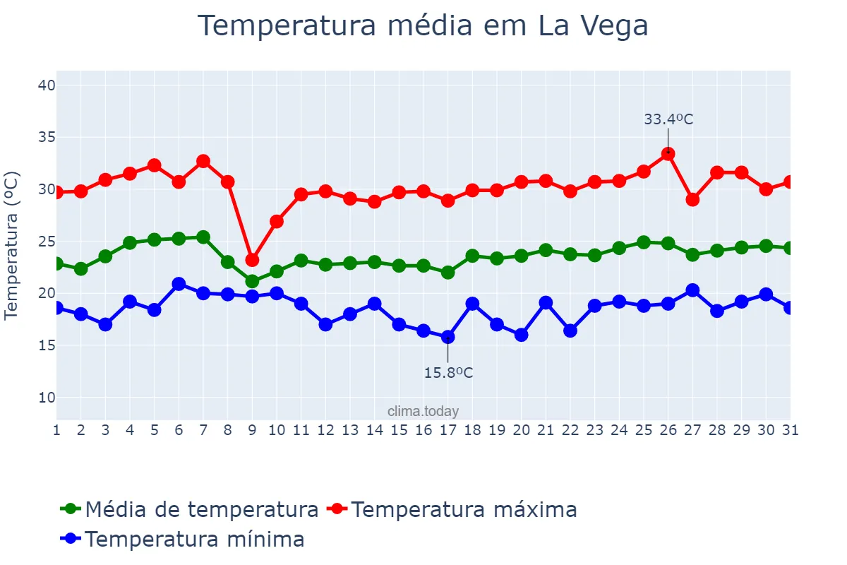 Temperatura em marco em La Vega, Cibao Sur, DO