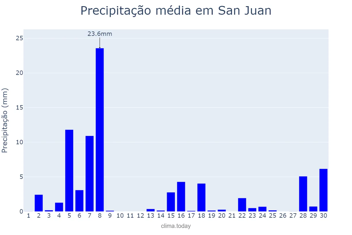 Precipitação em abril em San Juan, El Valle, DO