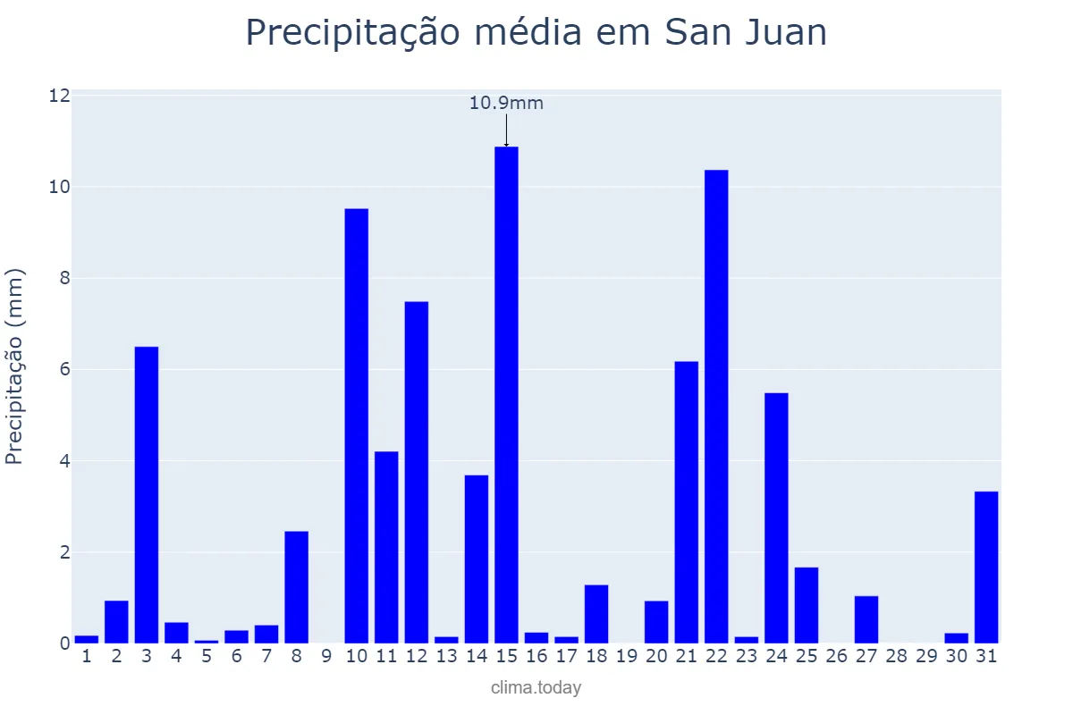 Precipitação em agosto em San Juan, El Valle, DO