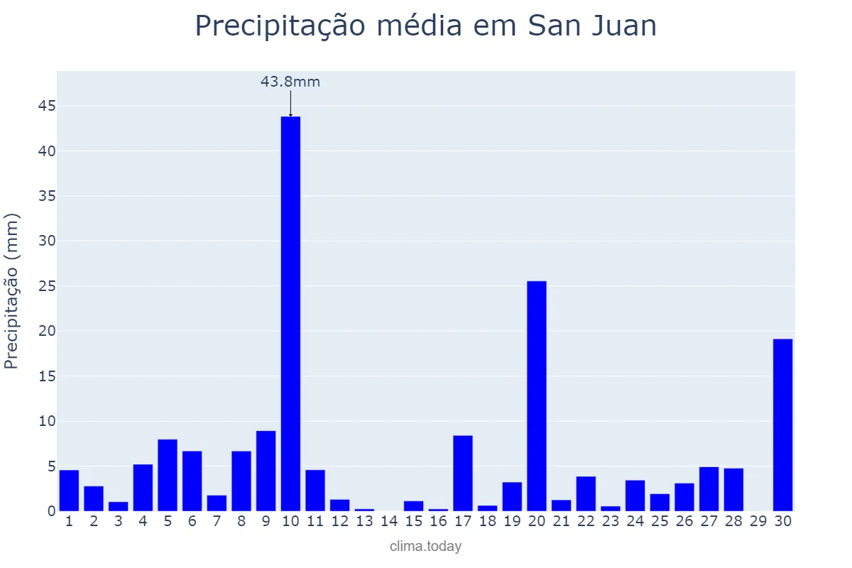 Precipitação em junho em San Juan, El Valle, DO