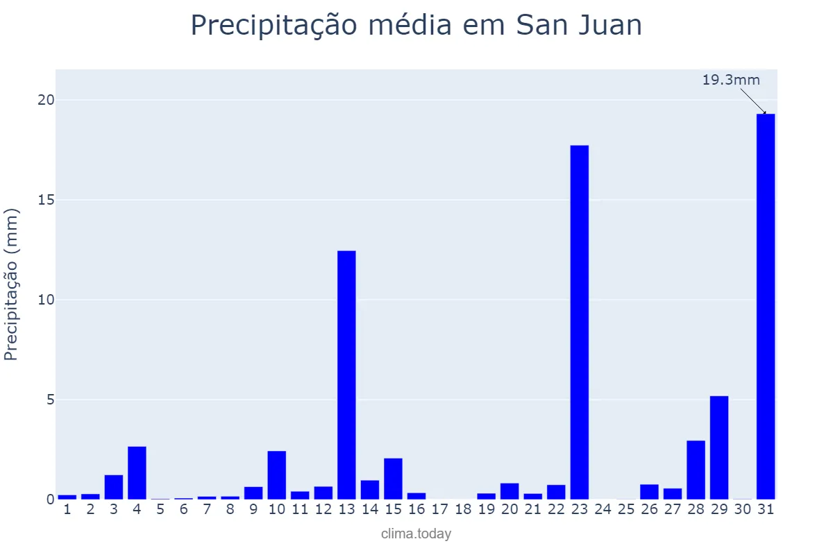Precipitação em maio em San Juan, El Valle, DO