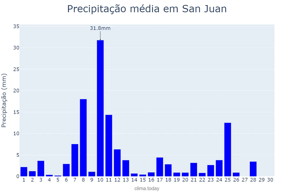 Precipitação em novembro em San Juan, El Valle, DO