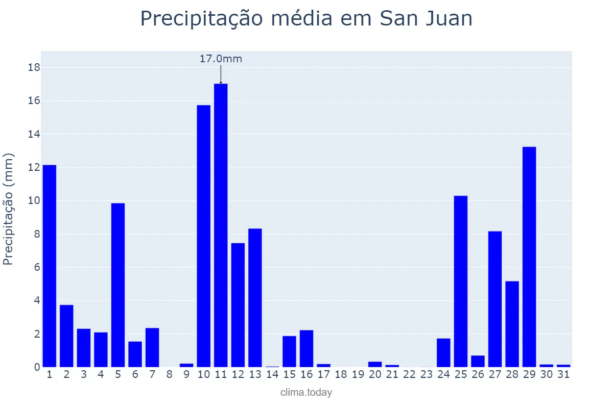 Precipitação em outubro em San Juan, El Valle, DO