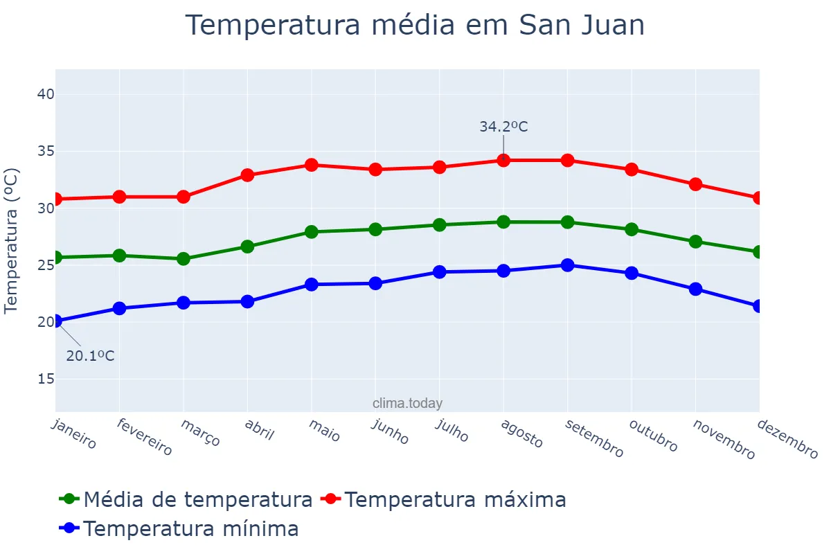 Temperatura anual em San Juan, El Valle, DO