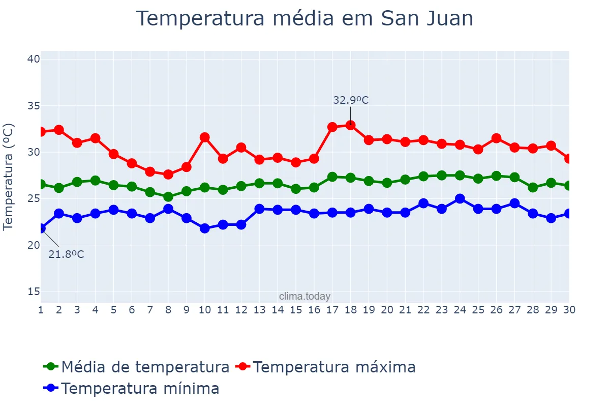 Temperatura em abril em San Juan, El Valle, DO