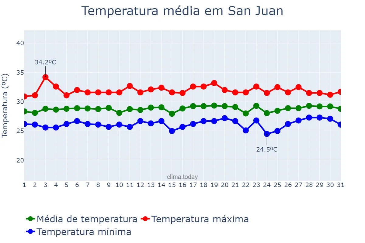 Temperatura em agosto em San Juan, El Valle, DO