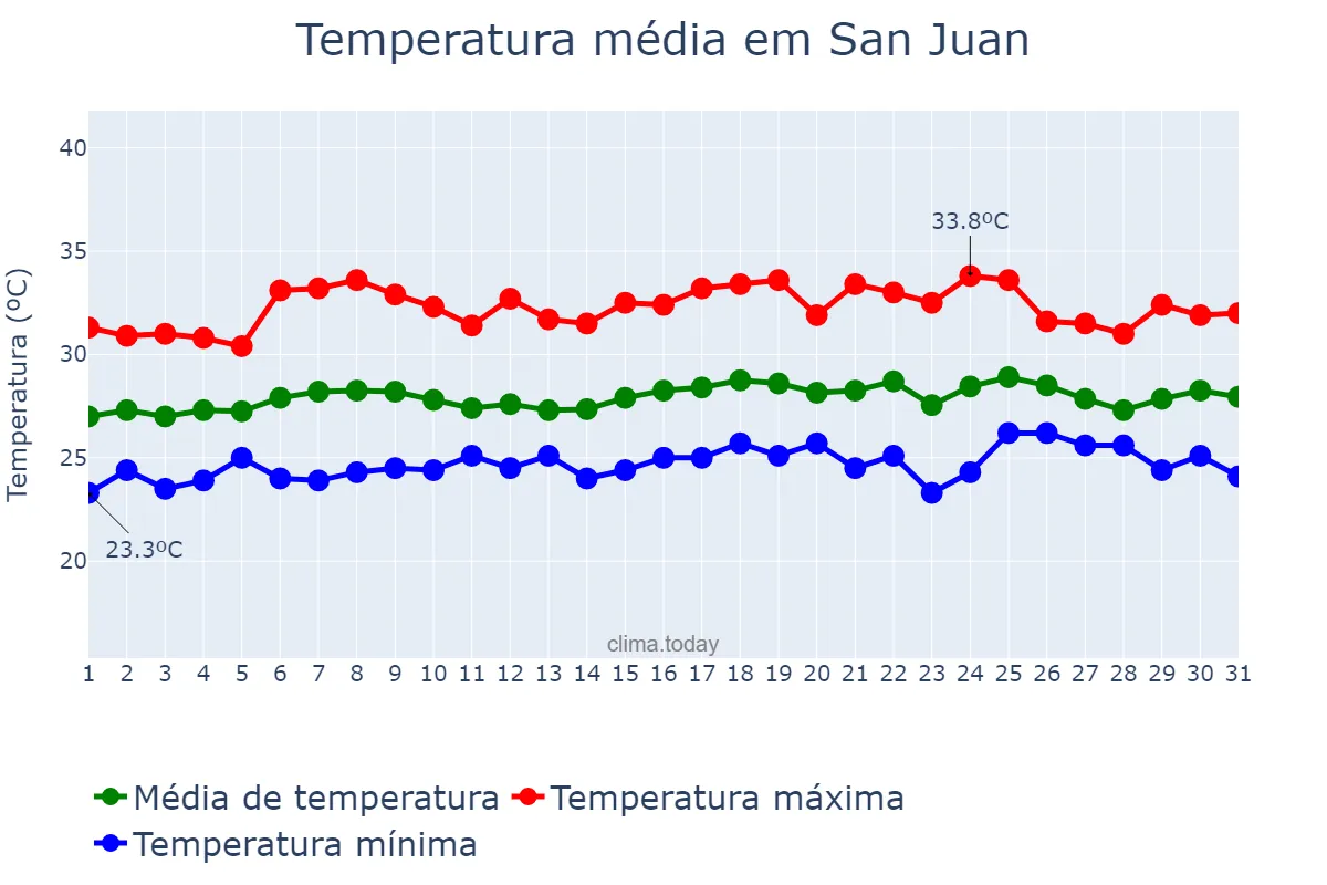 Temperatura em maio em San Juan, El Valle, DO