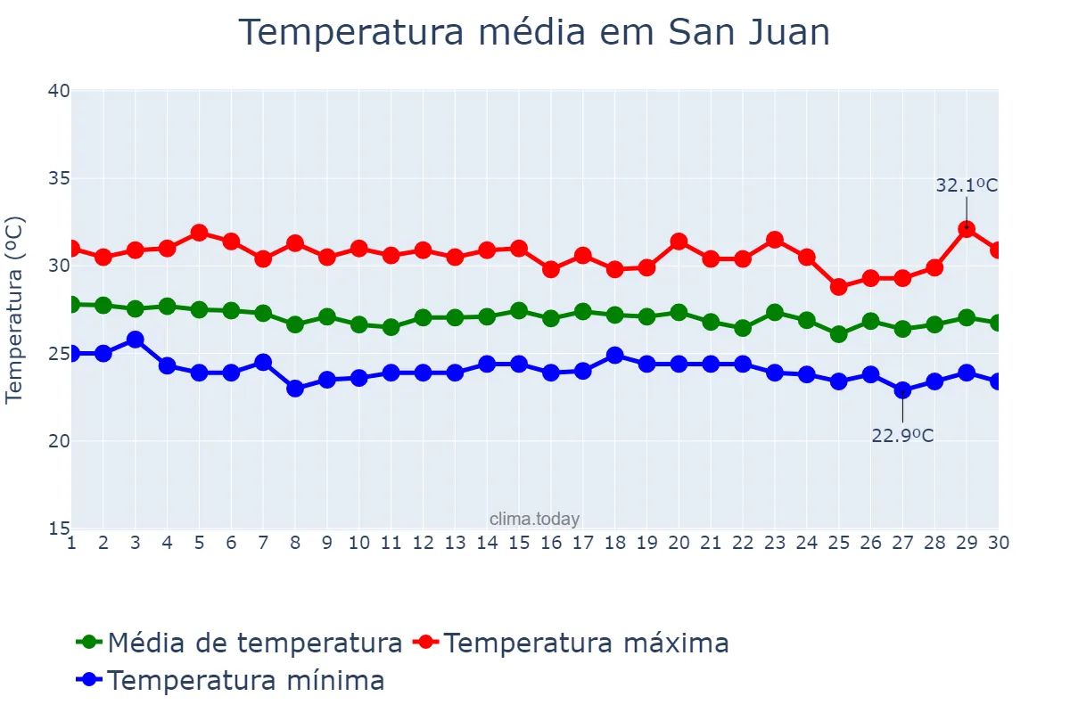 Temperatura em novembro em San Juan, El Valle, DO