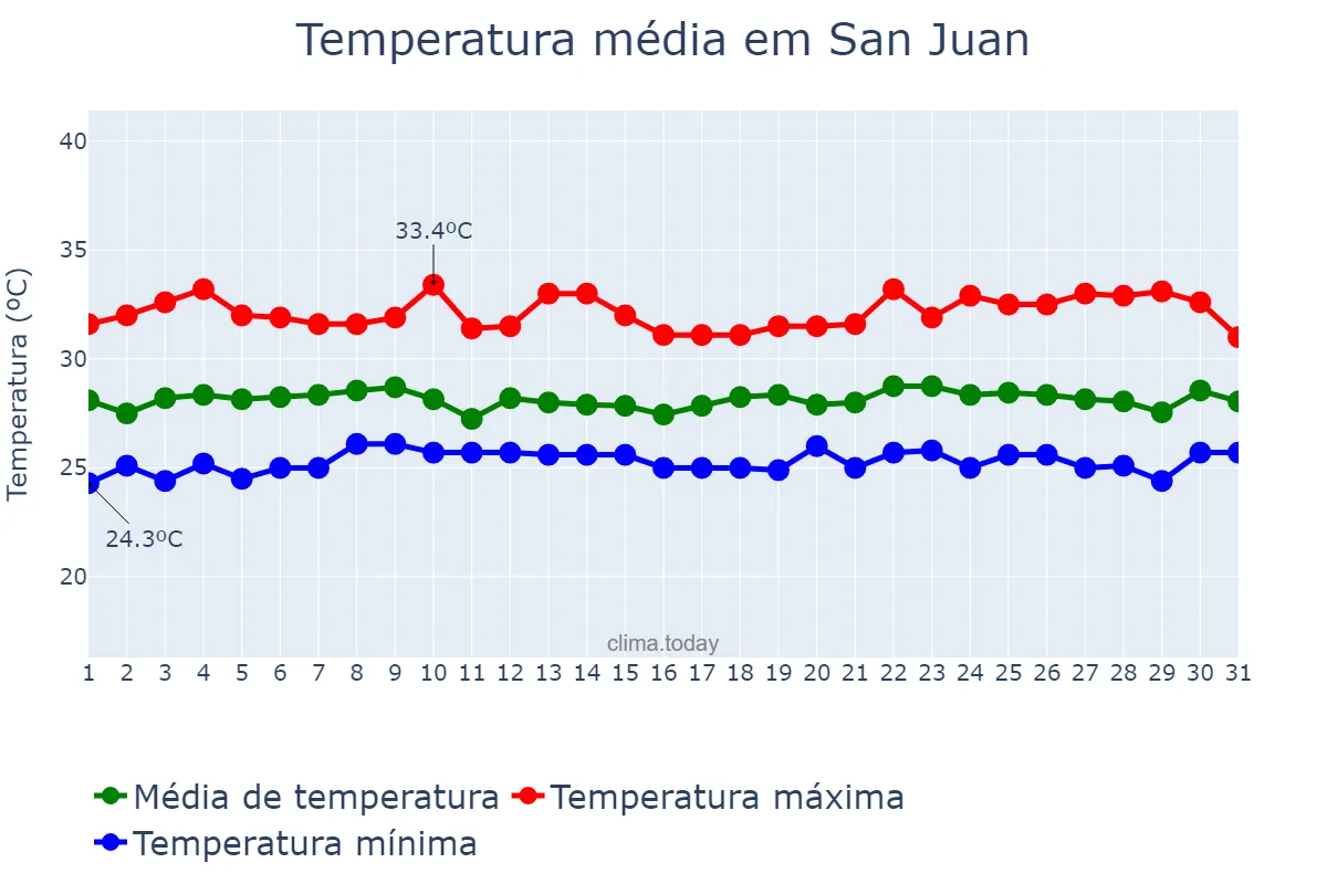 Temperatura em outubro em San Juan, El Valle, DO