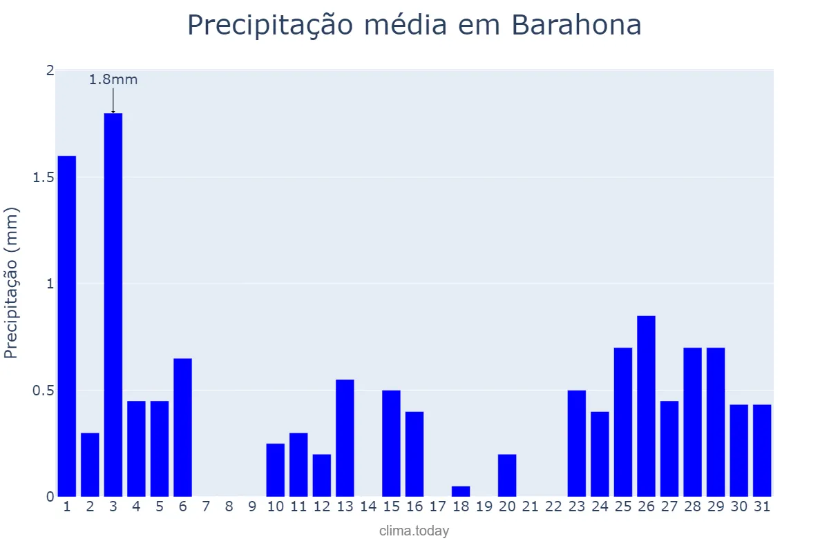 Precipitação em dezembro em Barahona, Enriquillo, DO