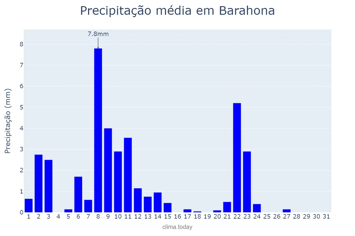 Precipitação em marco em Barahona, Enriquillo, DO