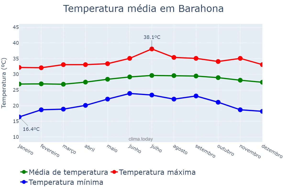 Temperatura anual em Barahona, Enriquillo, DO
