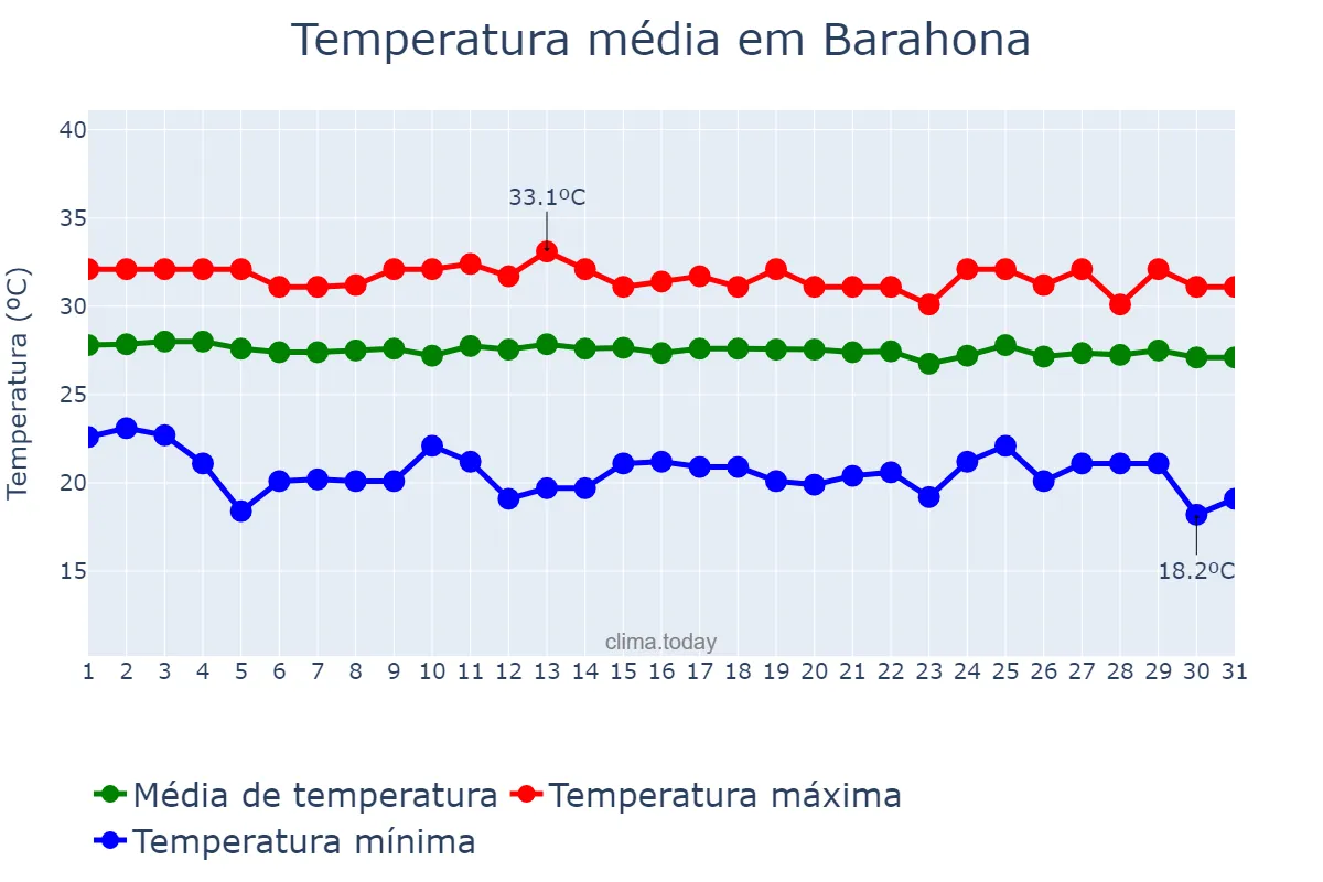 Temperatura em dezembro em Barahona, Enriquillo, DO