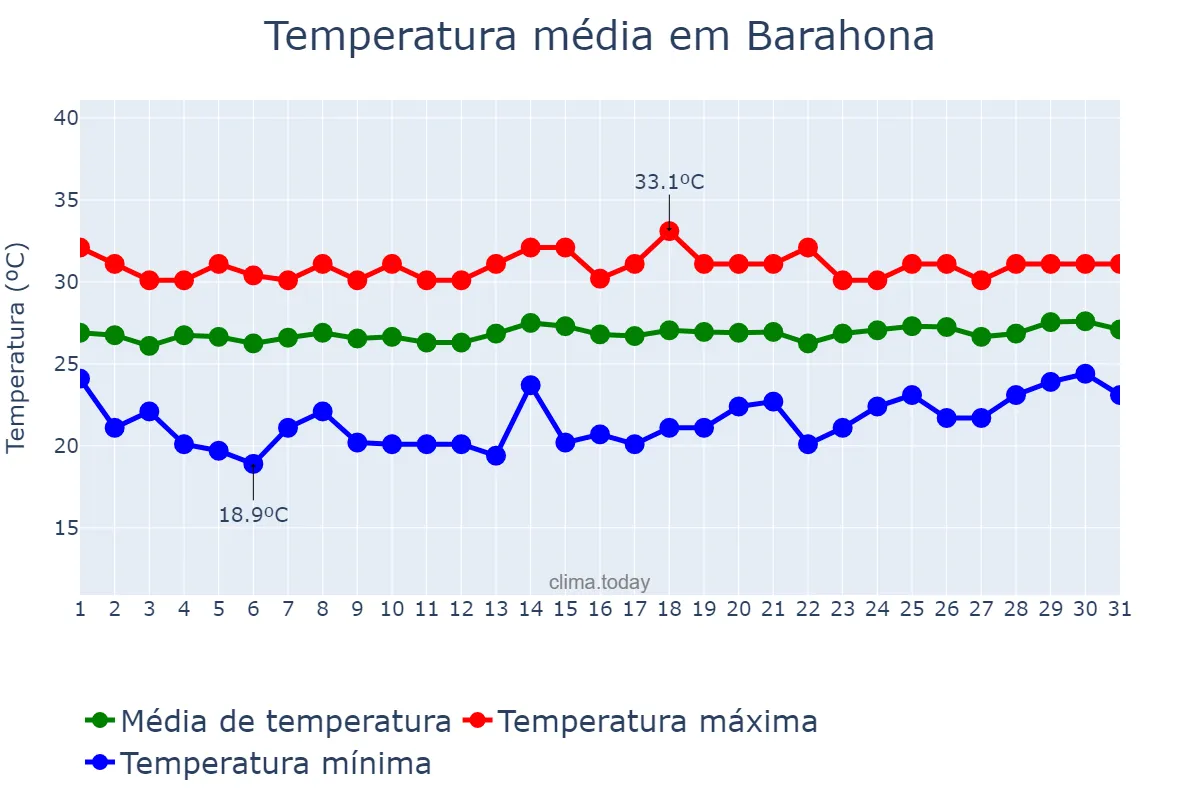 Temperatura em marco em Barahona, Enriquillo, DO