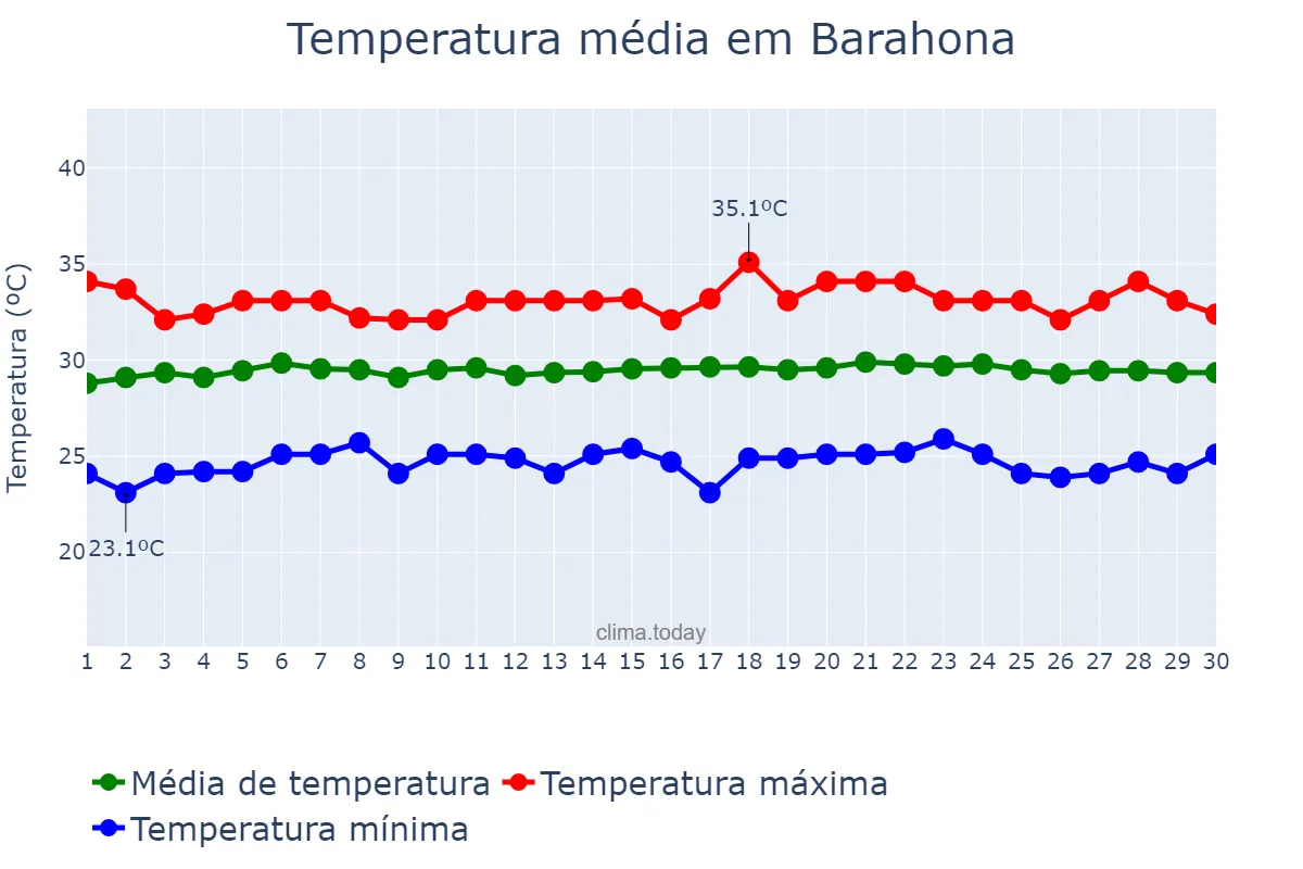 Temperatura em setembro em Barahona, Enriquillo, DO