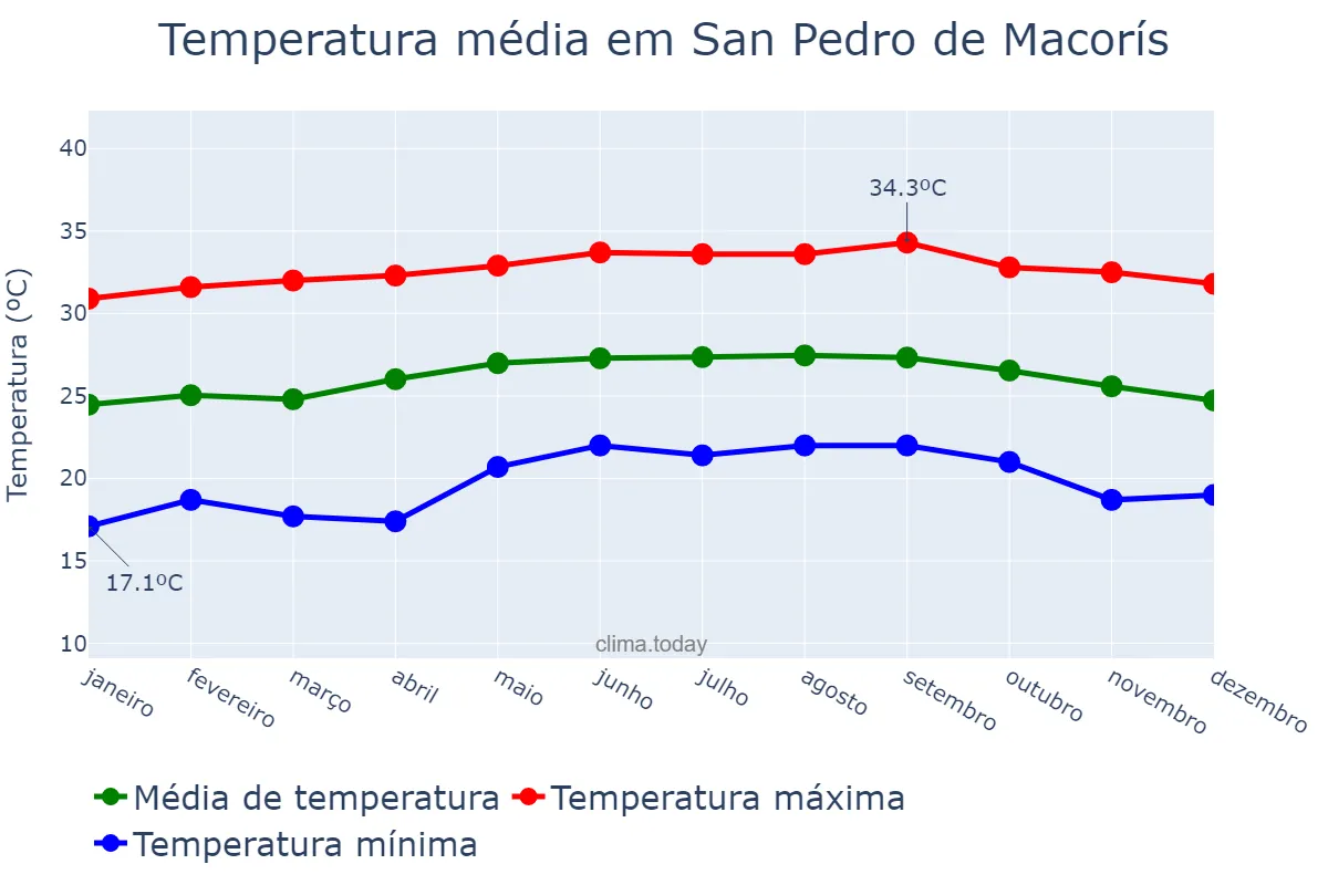 Temperatura anual em San Pedro de Macorís, Higuamo, DO