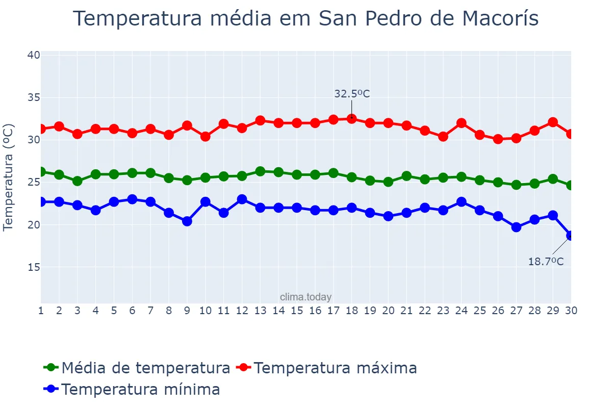 Temperatura em novembro em San Pedro de Macorís, Higuamo, DO
