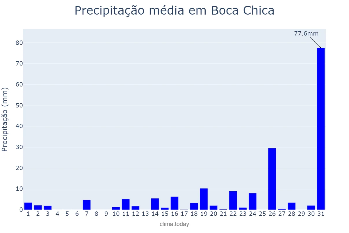 Precipitação em julho em Boca Chica, Ozama, DO