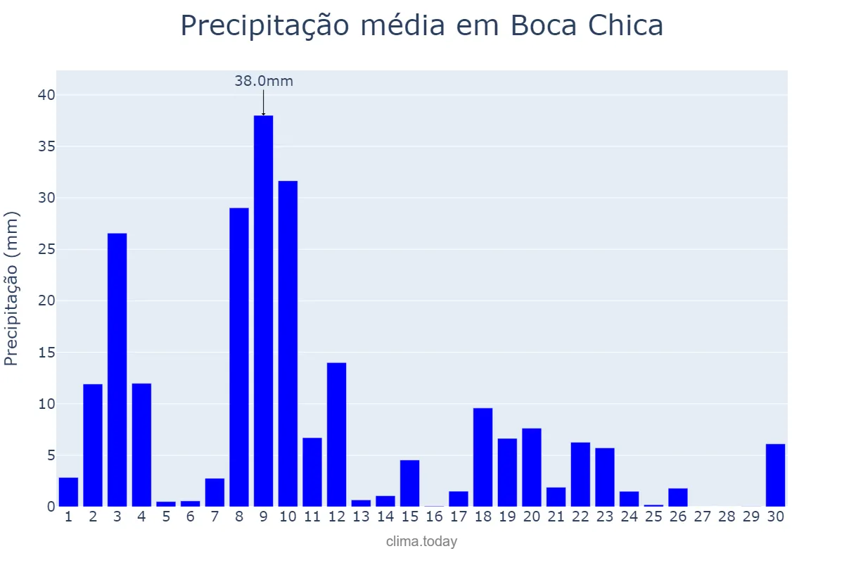Precipitação em novembro em Boca Chica, Ozama, DO