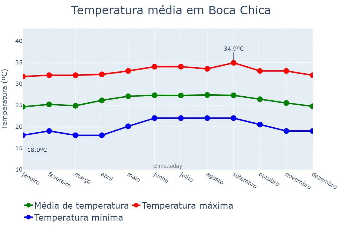 Temperatura anual em Boca Chica, Ozama, DO