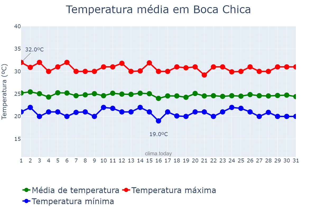 Temperatura em dezembro em Boca Chica, Ozama, DO