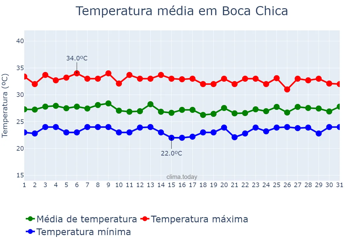 Temperatura em julho em Boca Chica, Ozama, DO