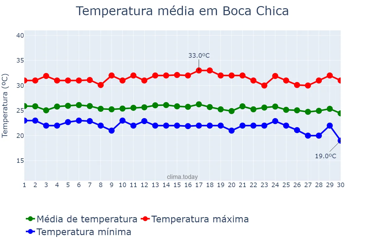 Temperatura em novembro em Boca Chica, Ozama, DO