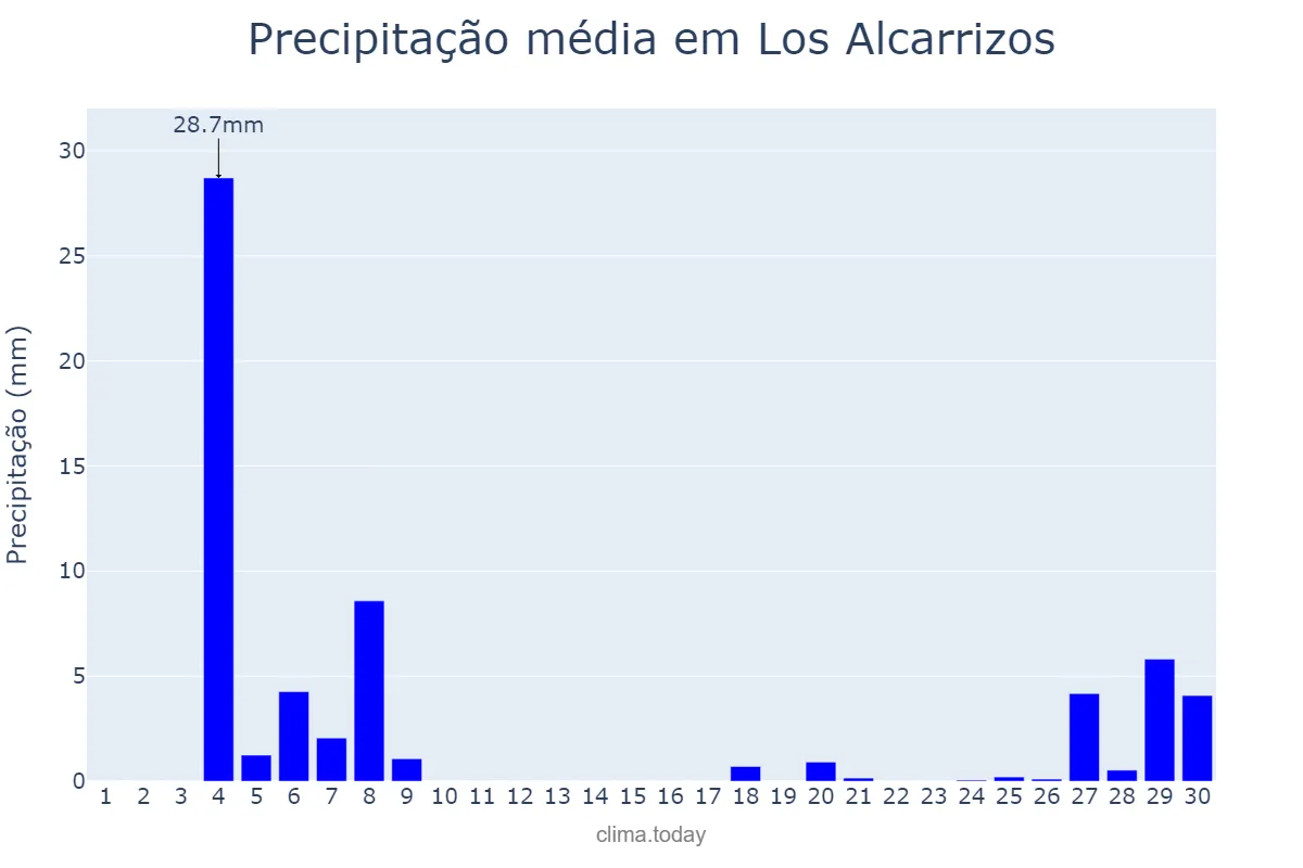 Precipitação em abril em Los Alcarrizos, Ozama, DO