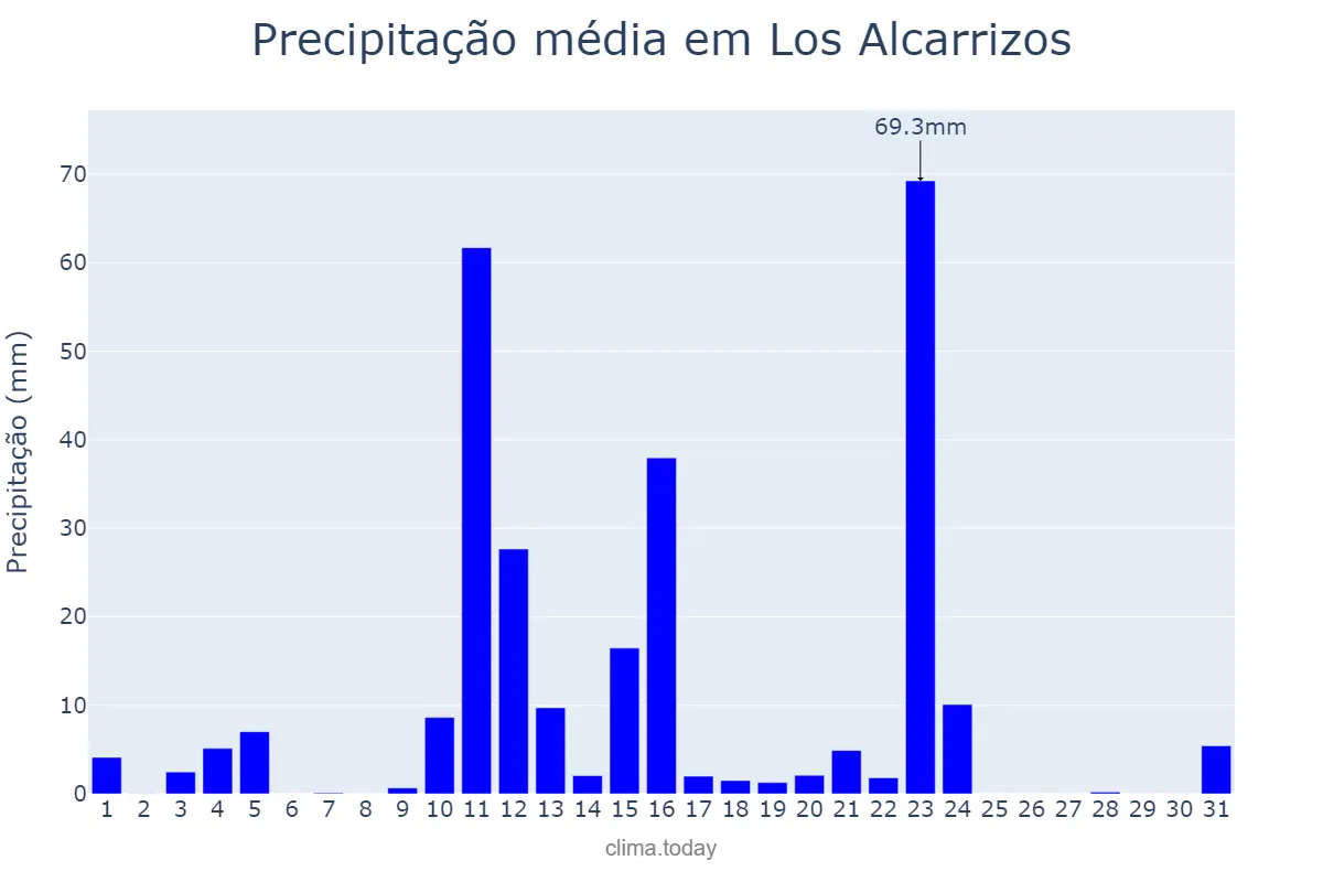 Precipitação em agosto em Los Alcarrizos, Ozama, DO